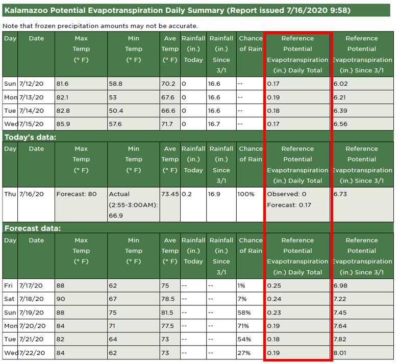 Reference potential evapotranspiration chart